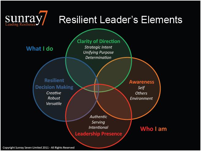 Resilient_leaders_elements