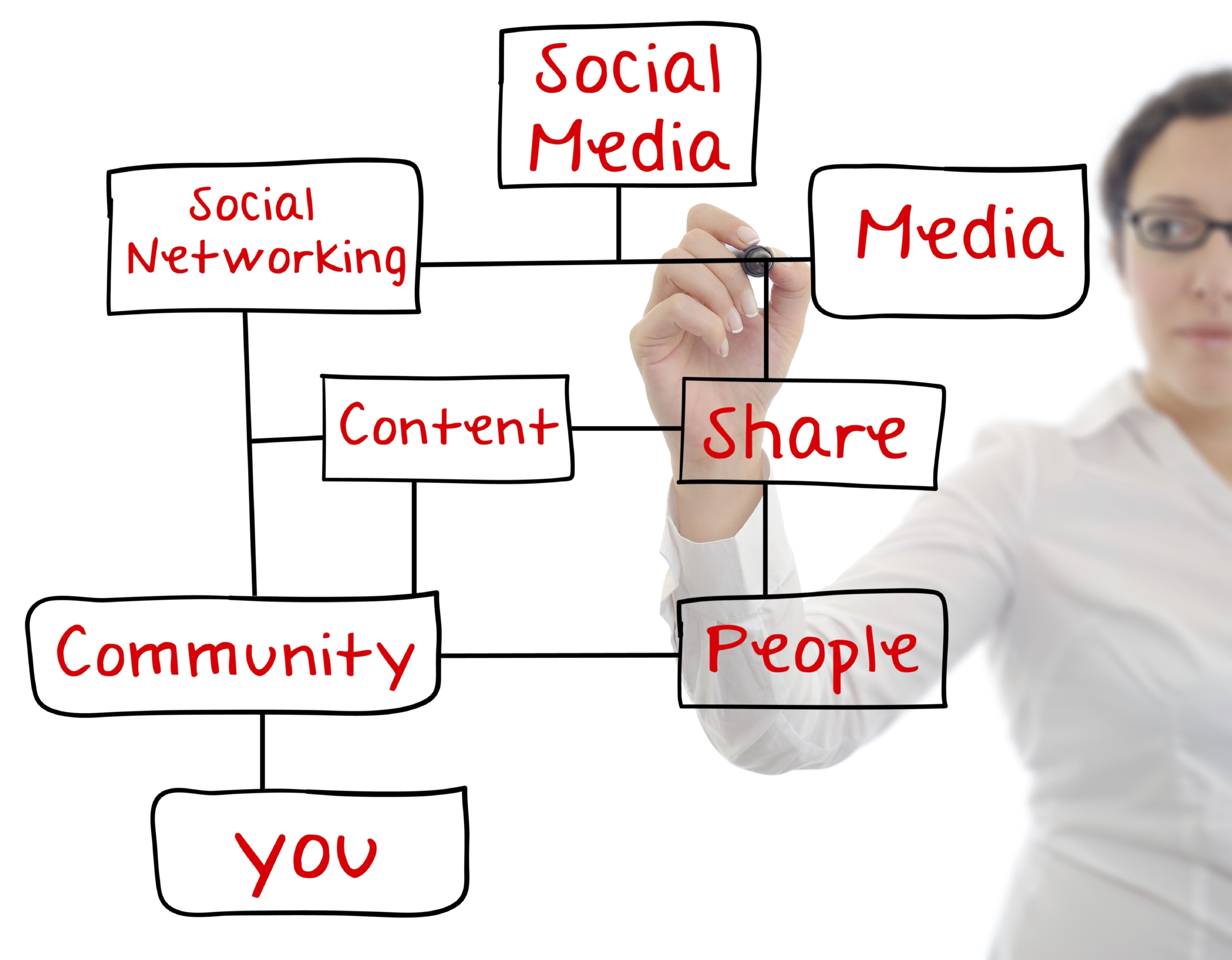 Content 2014. Social Media фраза. Types of social Media. Social Media community. Реклама Smm агентства.
